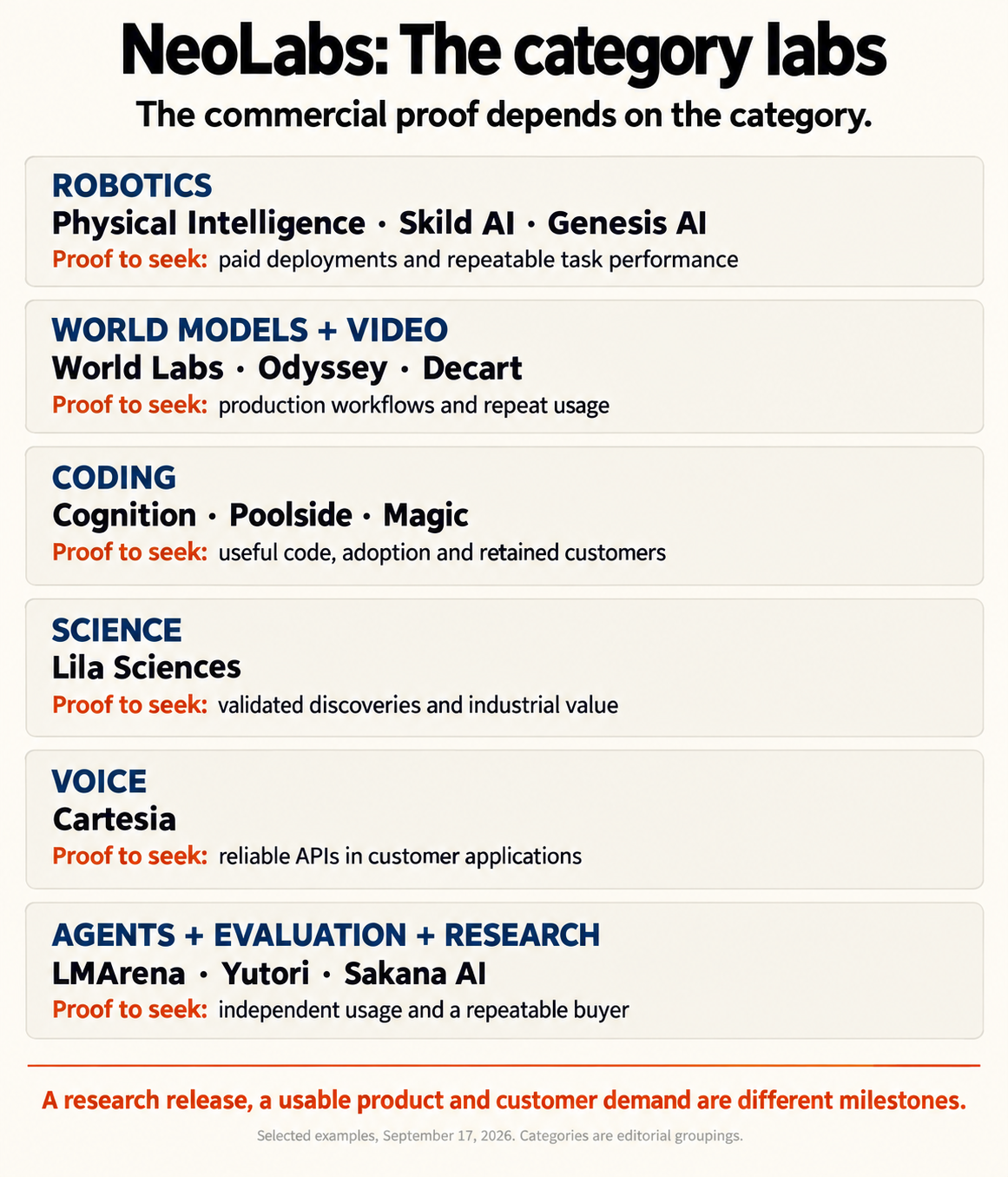 Fourteen category labs grouped across robotics, world models and video, coding, science, voice, and agents and evaluation. Each category lists the commercial evidence to seek, from paid deployments to retained customers.