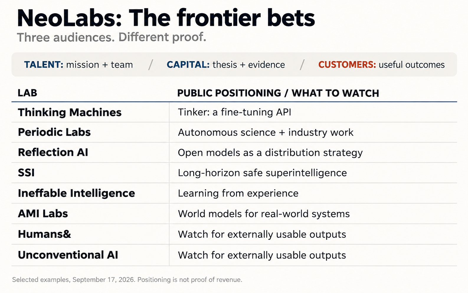 Eight frontier labs mapped by public positioning: Thinking Machines, Periodic Labs, Reflection, SSI, Ineffable Intelligence, AMI Labs, Humans& and Unconventional AI. Talent, capital and customers require different evidence.